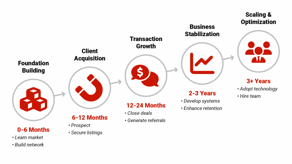"Real Estate Career Milestone Roadmap" showing progression across 5 stages: "Foundation Building" (0-6 months), "Client Acquisition" (6-12 months), "Transaction Growth" (12-24 months), "Business Stabilization" (2-3 years), and "Scaling & Optimization" (3+ years)