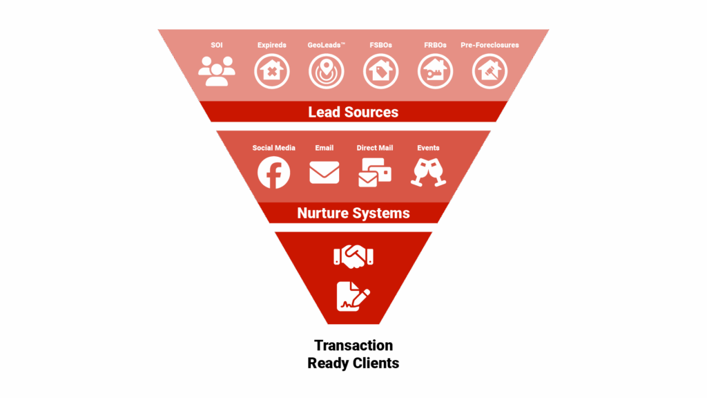 Funnel diagram titled "Sustainable Client Pipeline" showing three levels: "Lead Sources" at top (showing icons for SOI, FSBO, Expired, Geographic Farm, Online Leads), "Nurture Systems" in middle (showing automated and manual touchpoints), and "Transaction-Ready Clients" at bottom.