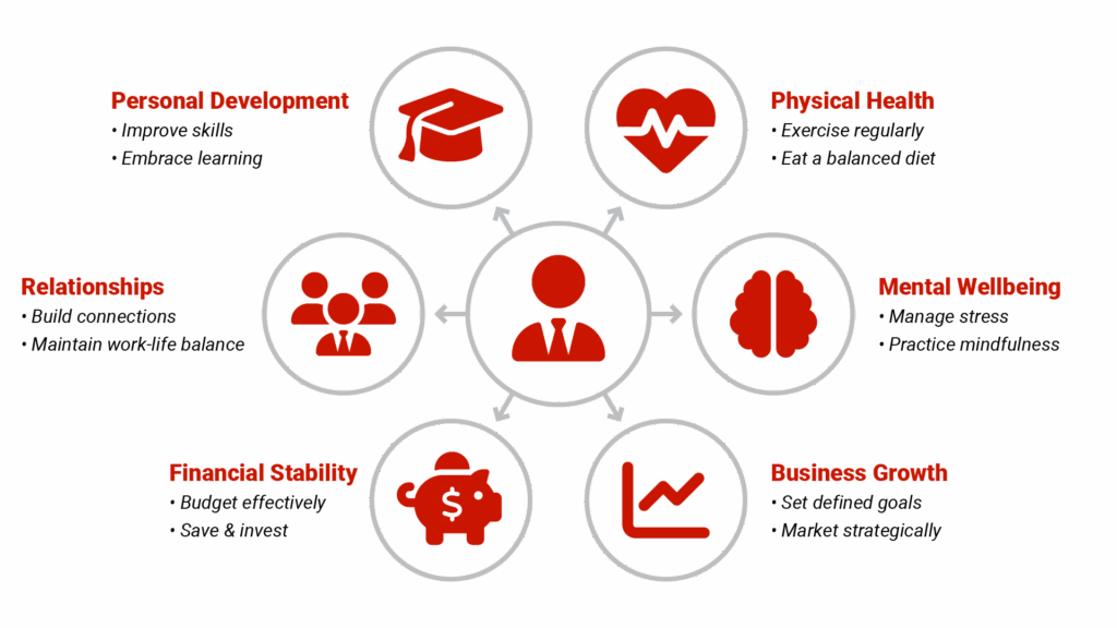 Circular diagram titled "The Wellbeing Wheel for Real Estate Success" with six equal sections: Physical Health, Mental Wellbeing, Business Growth, Financial Stability, Relationships, and Personal Development