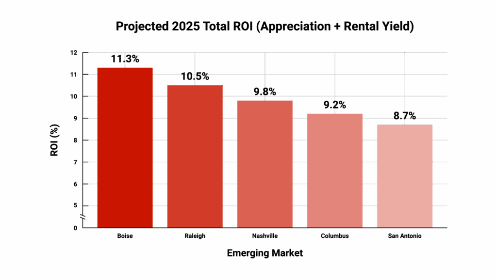 Bar chart comparing projected 2025 ROI percentages for the top emerging markets with specific data points: Boise (11.3%), Raleigh-Durham (10.5%), Nashville (9.8%), Columbus (9.2%), and San Antonio (8.7%)