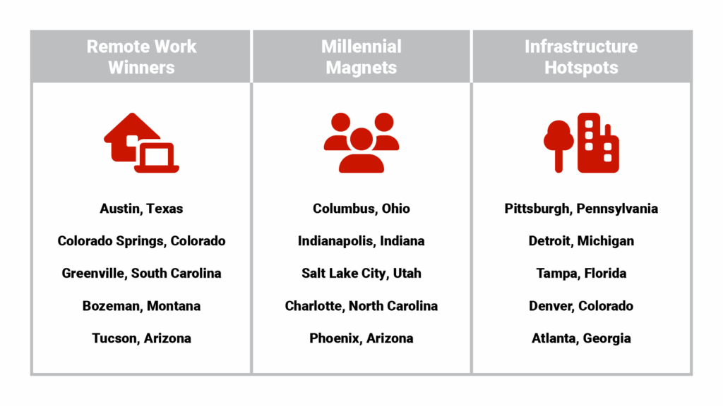 Infographic showing three columns titled "Remote Work Winners," "Millennial Magnets," and "Infrastructure Hotspots" with the top 3 cities in each category and one key statistic for each city.