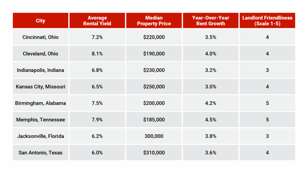 Table comparing the top 8 rental markets (4 Midwest, 4 Southern) with columns for Average Rental Yield, Median Property Price, Year-over-Year Rent Growth, and Landlord Friendliness Rating (1-5 scale)