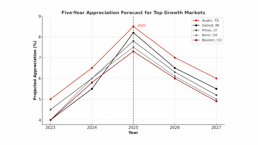 Line graph showing projected appreciation curves from 2023-2027 for the top 5 appreciation markets, with 2025 highlighted