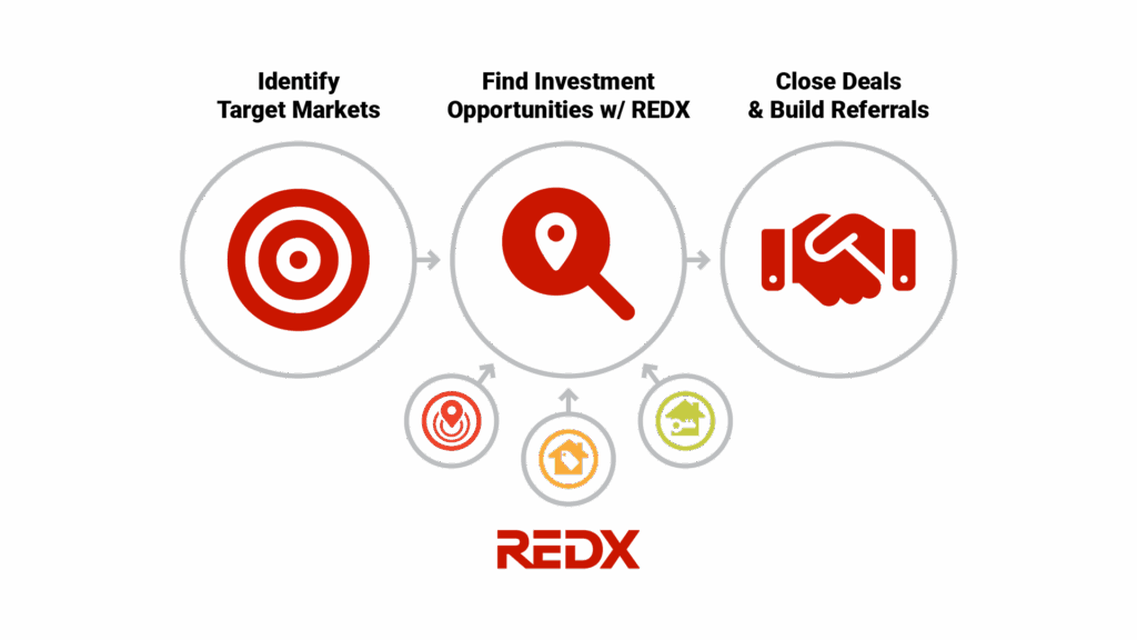 Three-step process diagram showing "Identify Target Markets" → "Find Investment Opportunities with REDX" → "Close Deals & Build Referrals"