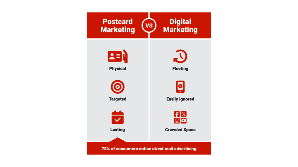 Comparison graphic titled "Postcard Marketing vs. Digital Marketing" with two columns showing key differences. Left column "Postcard Marketing" with icons for: Physical (hand holding postcard), Targeted (house with pin), Lasting (calendar with checkmark). Right column "Digital Marketing" with icons for: Fleeting (clock with arrow), Easily Ignored (phone with notification being swiped away), Crowded Space (multiple social media logos)