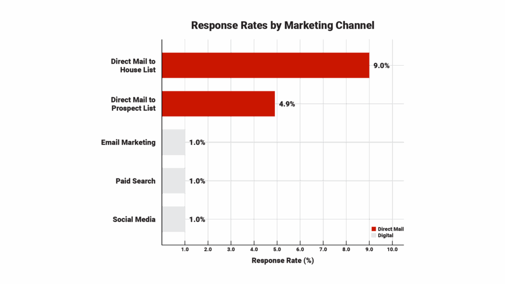 Bar chart titled "Response Rates by Marketing Channel" showing specific percentages: Direct Mail to House List (9%), Direct Mail to Prospect List (4.9%), Email Marketing (1%), Paid Search (1%), Social Media (1%).