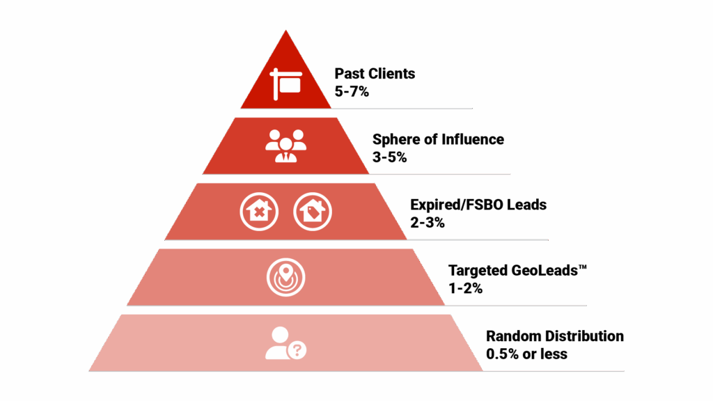 Pyramid chart titled "Postcard Response Rate Hierarchy" showing different audience segments with their typical response rates. From top to bottom: Past Clients (5-7%), Sphere of Influence (3-5%), Expired/FSBO Leads (2-3%), Targeted GeoLeads (1-2%), Random Distribution (0.5% or less)
