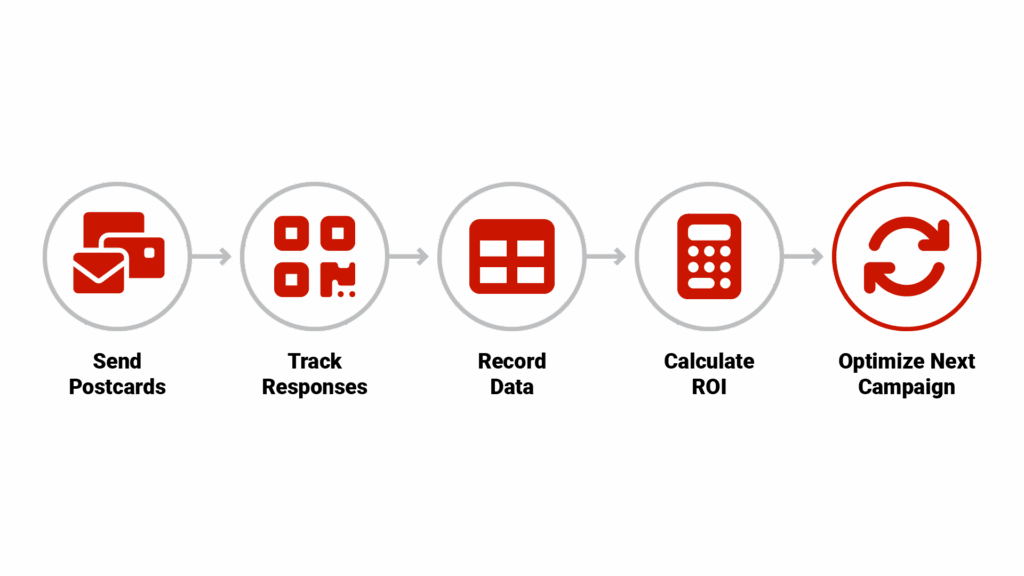 Flowchart titled "Postcard Campaign Tracking System" showing the process: "Send Postcards" → "Track Responses" (with call tracking number, QR code, custom URL) → "Record Data" (spreadsheet icon) → "Calculate ROI" (calculator icon) → "Optimize Next Campaign" (circular arrow).