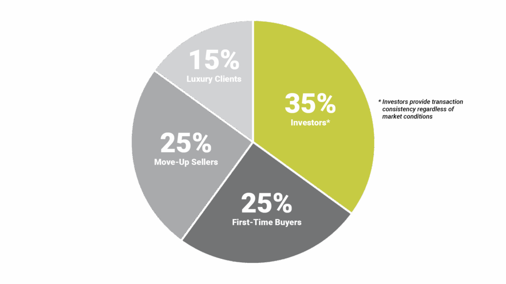 Pie chart titled "Transaction Stability Through Market Cycles" showing the breakdown of a balanced client portfolio with segments for: First-time Buyers (25%), Move-up Sellers (25%), Luxury Clients (15%), and Investors (35%).