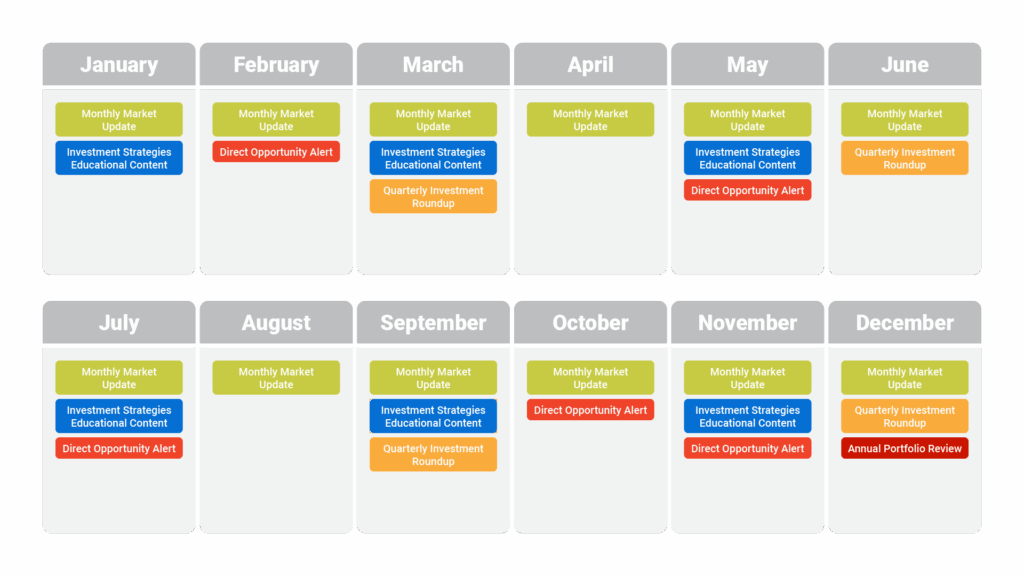 Calendar graphic titled "Investor Communication Timeline" showing a 12-month schedule with color-coded touchpoints including: Monthly Market Updates, Quarterly Investment Roundups, Direct Opportunity Alerts, and Annual Portfolio Reviews.