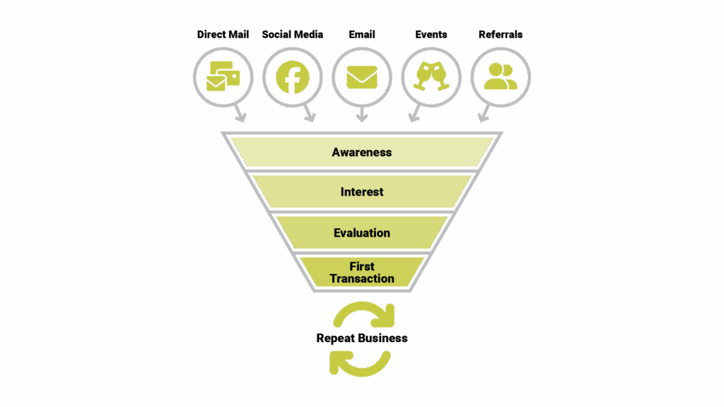 Multi-channel marketing diagram titled "Investor Acquisition Funnel" showing different marketing channels at the top (Direct Mail, Social Media, Email, Events, Referrals) flowing into stages of the investor relationship (Awareness, Interest, Evaluation, First Transaction, Repeat Business).