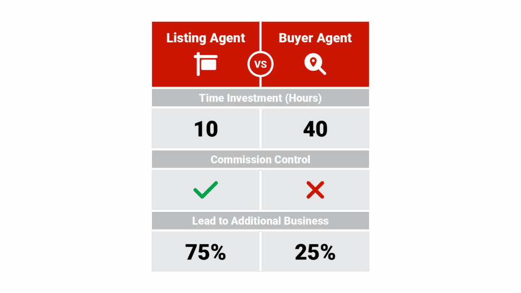 Infographic titled "The Listing Advantage" showing side-by-side comparison of listing agent vs. buyer agent with metrics: Time Investment (10 hours vs. 40 hours), Commission Control (Yes vs. No), Lead to Additional Business (75% vs. 25%), with house icons and dollar signs
