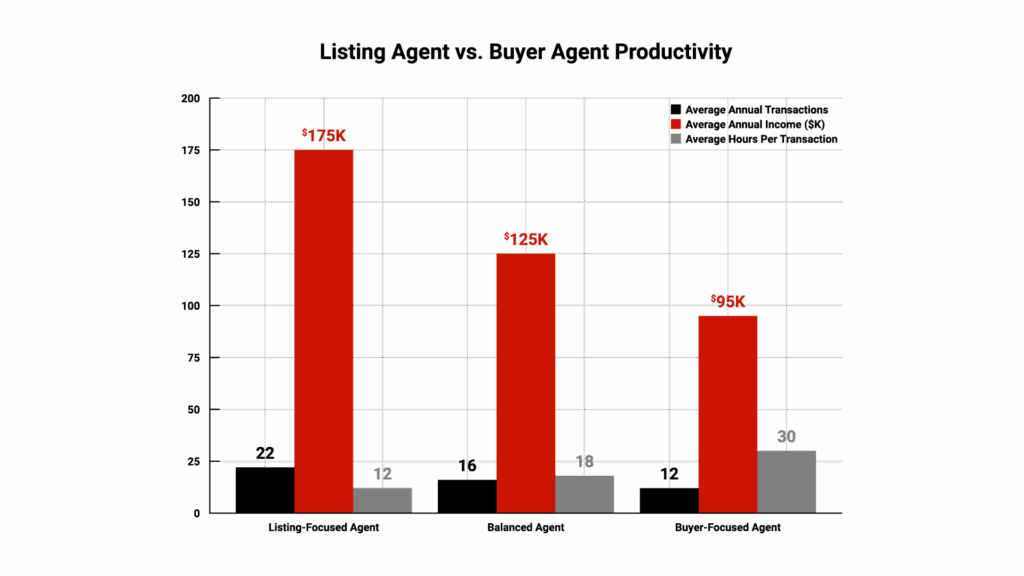 Bar chart titled "Listing vs. Buyer Agent Productivity" showing comparison metrics: Average Annual Transactions (Listing-Focused Agent: 22, Balanced Agent: 16, Buyer-Focused Agent: 12), Average Annual Income ($175K, $125K, $95K), and Average Hours Per Transaction (12, 18, 30)