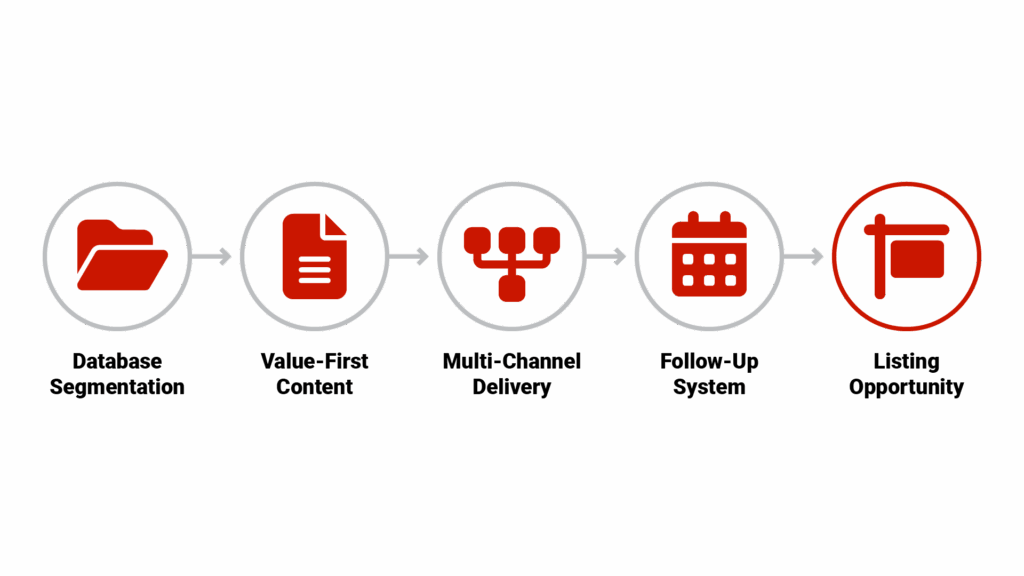 Flowchart titled "SOI Nurturing System" showing 5 connected elements: "Database Segmentation" (folder icon) → "Value-First Content" (document icon) → "Multi-Channel Delivery" (phone/mail/social icons) → "Follow-Up System" (calendar icon) → "Listing Opportunity" (house icon) with arrows connecting each step