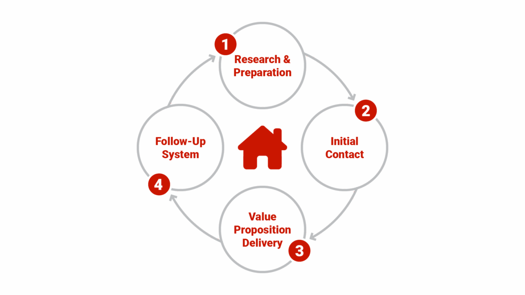 Process diagram titled "Expired Listing Conversion System" showing 4 steps in circular format: "Research & Preparation" → "Initial Contact" → "Value Proposition Delivery" → "Follow-Up System" with house icon in center