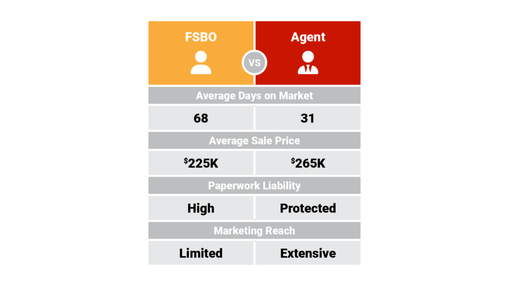 Comparison chart titled "FSBO vs. Agent-Assisted Sales" showing side-by-side metrics: Average Days on Market (68 vs. 31), Average Sale Price ($225K vs. $265K), Paperwork Liability (High vs. Protected), Marketing Reach (Limited vs. Extensive)