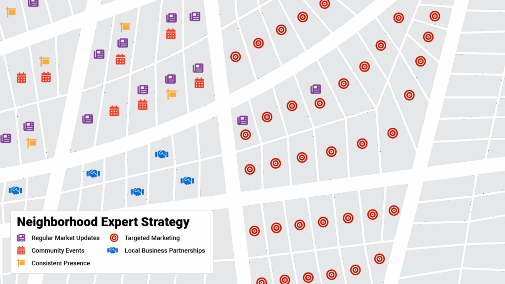 Map graphic titled "Neighborhood Expert Strategy" showing a sample neighborhood with icons representing: "Regular Market Updates" (document icon), "Community Events" (calendar icon), "Local Business Partnerships" (handshake icon), "Targeted Marketing" (bullseye icon), and "Consistent Presence" (house sign icon) distributed across the map