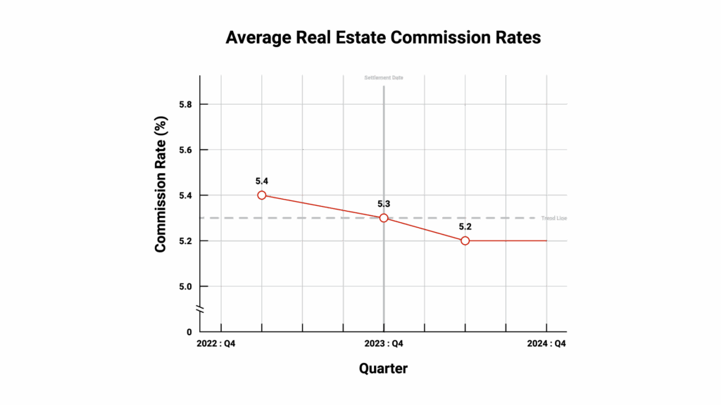 Line graph titled "Average Real Estate Commission Rates 2022-2024" showing relatively flat trend line around 5-5.5% with a slight dip after settlement date (marked with vertical line).