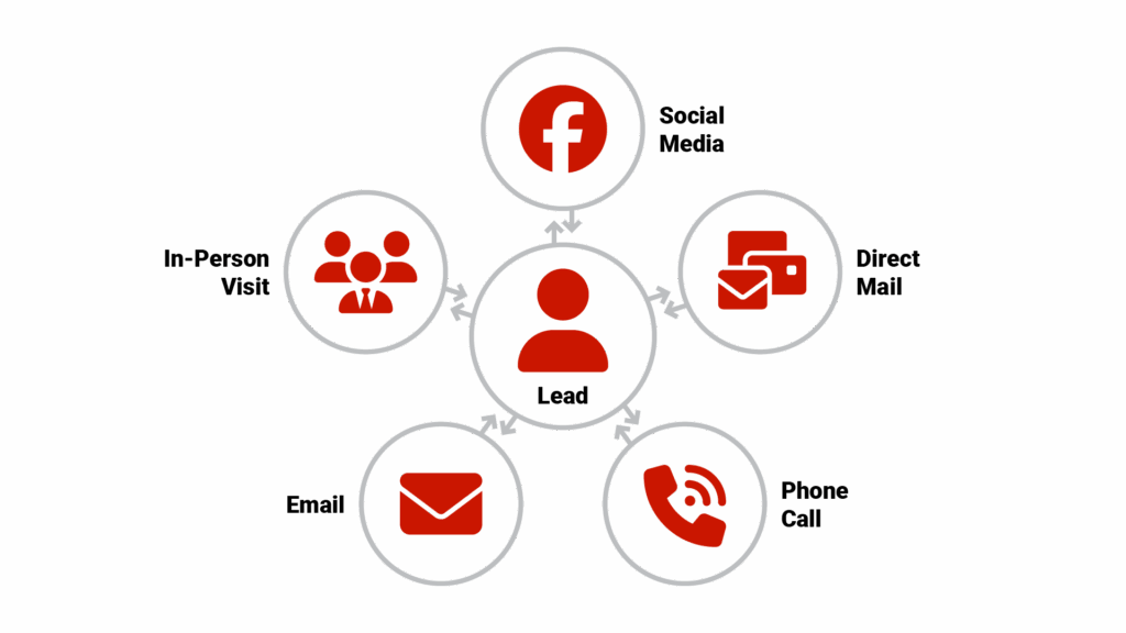 Infographic showing a central "Lead" icon with arrows pointing to different marketing channel icons (social media, direct mail, phone, email, in-person)