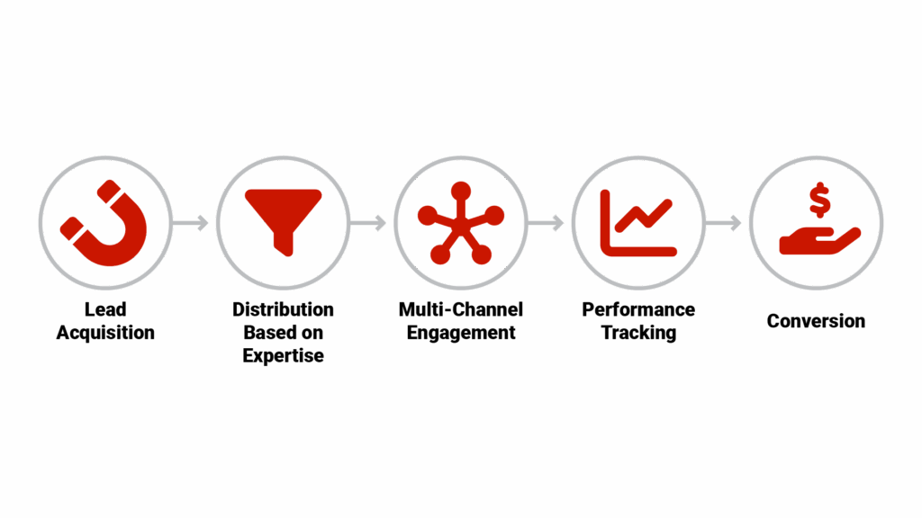 Flow chart showing the lead distribution process for teams. Include boxes for "Lead Acquisition," "Distribution Based on Expertise," "Multi-Channel Engagement," "Performance Tracking," and "Conversion."