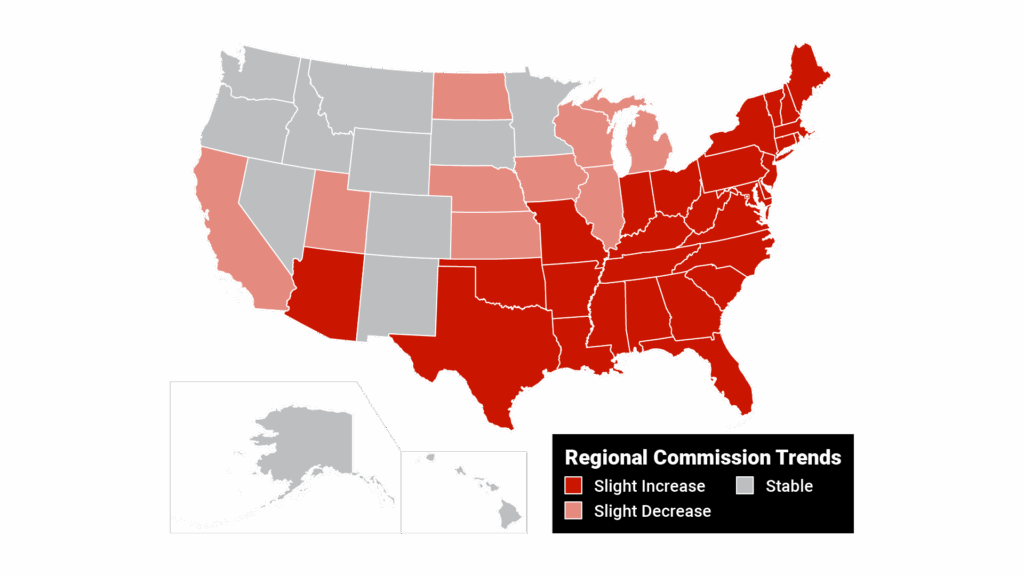 Map of the United States titled "Regional Commission Trends" with color-coding showing areas with stable commissions (gray), slight decreases (light red), and slight increases (dark red).