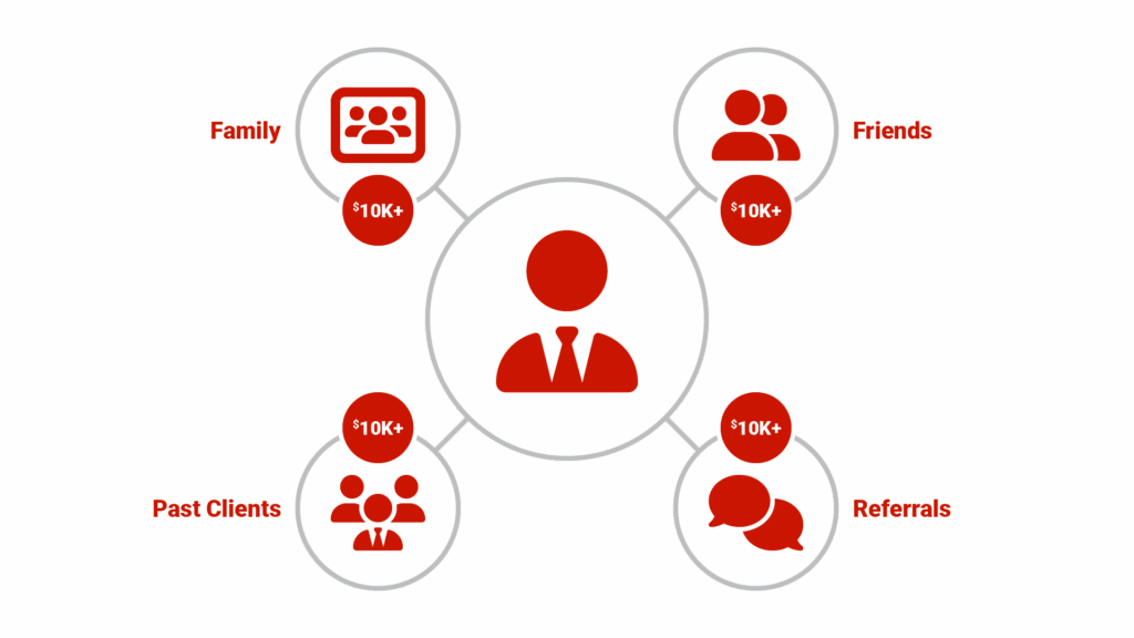Infographic titled "The Value of Your SOI" showing a central agent icon connected to different types of contacts (family, friends, past clients, etc.) with a "$10,000+" label on each connection.