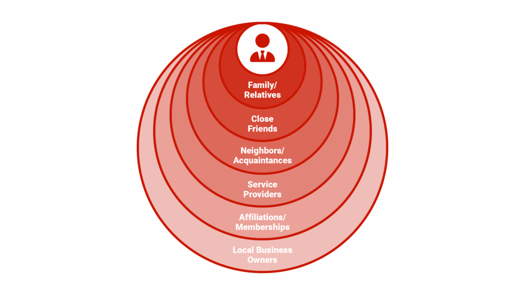 Circular diagram titled "Your Real Estate SOI Ecosystem" with concentric rings showing different SOI categories from closest relationships (inner circle: family, close friends) to outer circles (acquaintances, service providers).