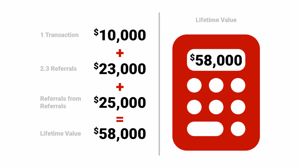Calculator graphic titled "SOI Contact Value Calculator" showing the math: "1 Transaction ($10,000) + 2.3 Referrals ($23,000) + Referrals from Referrals ($25,000+) = $58,000+ Lifetime Value".
