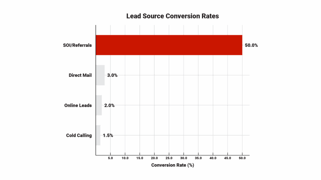 Bar chart titled "Lead Source Conversion Rates" comparing conversion percentages: SOI/Referrals (50%), Direct Mail (3%), Online Leads (2%), Cold Calling (1.5%).