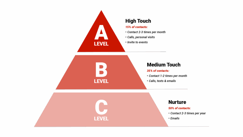 Pyramid diagram titled "SOI Segmentation Strategy" showing three tiers: "A-Level: High-Touch (15% of contacts)" at top, "B-Level: Medium-Touch (35% of contacts)" in middle, and "C-Level: Nurture (50% of contacts)" at bottom.