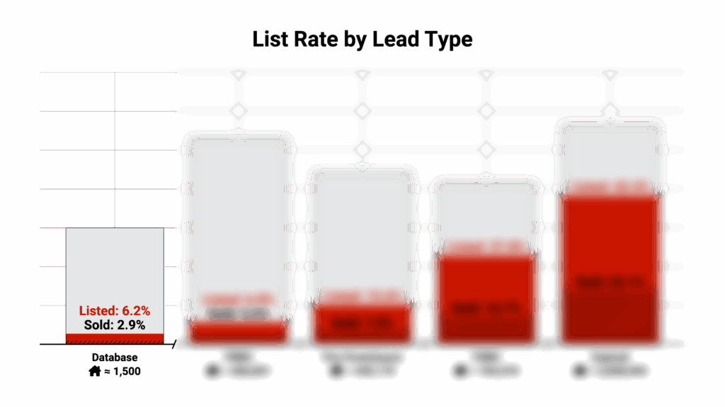 Comparison chart titled "Listing Potential by Lead Source" showing bar graph with percentages: Expired Listings (43%), FSBOs (38%), Pre-Foreclosures (15%), FRBOs (8%), and SOI (3-5%). SOI is circled and all other sources blurred out.