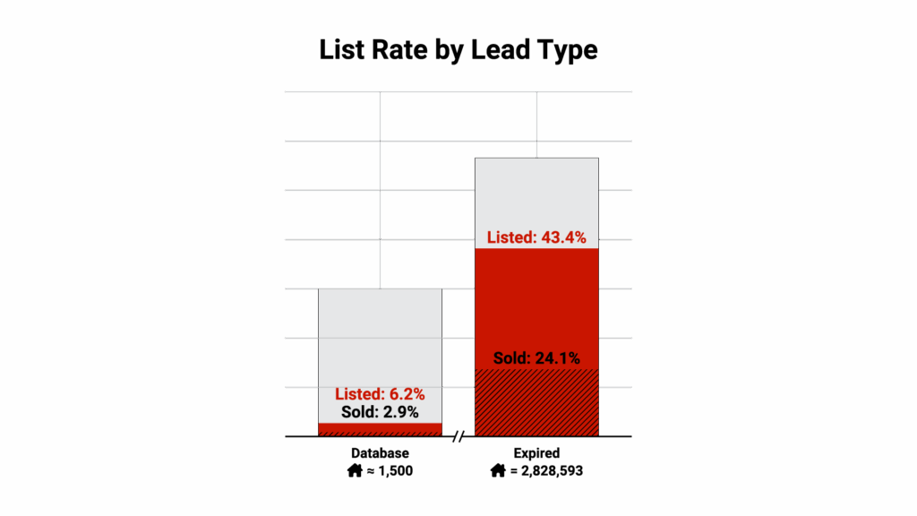 [Visual suggestion: Same graph but removing pre-foreclosures, FSBOs, & FRBOs so the contrast between 2.9% vs 43.4% is highlighted]