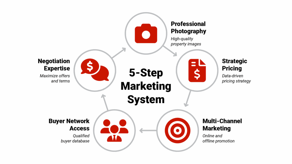 Infographic titled "My 5-Step Marketing System" showing a circular process with icons for each step: Professional Photography, Strategic Pricing, Multi-Channel Marketing, Buyer Network Access, and Negotiation Expertise.