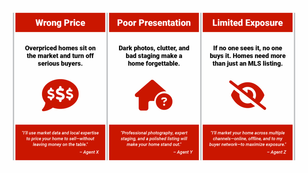 Three-column infographic titled "Why Homes Don't Sell" with each column showing a problem icon at top (price tag, house, megaphone), problem title ("Wrong Price," "Poor Presentation," "Limited Exposure")