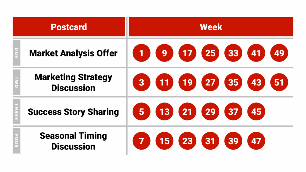 Multi-week campaign with 4 segments: Market analysius offer, Marketing strategy discussion, Success story sharing, and seasonal timing discussion spread out over the course of 1 year. 