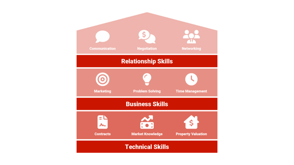 The Real Estate Agent Skills Pyramid showing three tiers of skills - Foundation (Technical Skills), Middle (Business Skills), Top (Relationship Skills) with 3-4 icon-labeled skills in each tier using a house-shaped pyramid