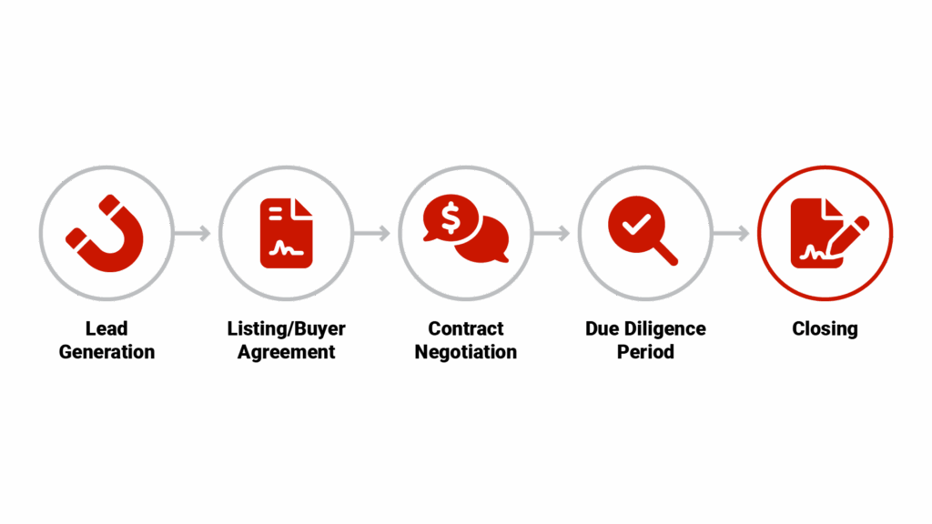 Transaction Management Mastery showing the key stages of a real estate transaction with 5 connected boxes: Lead Generation → Listing/Buyer Agreement → Contract Negotiation → Due Diligence Period → Closing