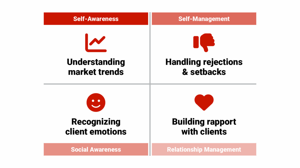 The Four Components of Real Estate Emotional Intelligence showing Self-Awareness (top left), Self-Management (top right), Social Awareness (bottom left), and Relationship Management (bottom right)