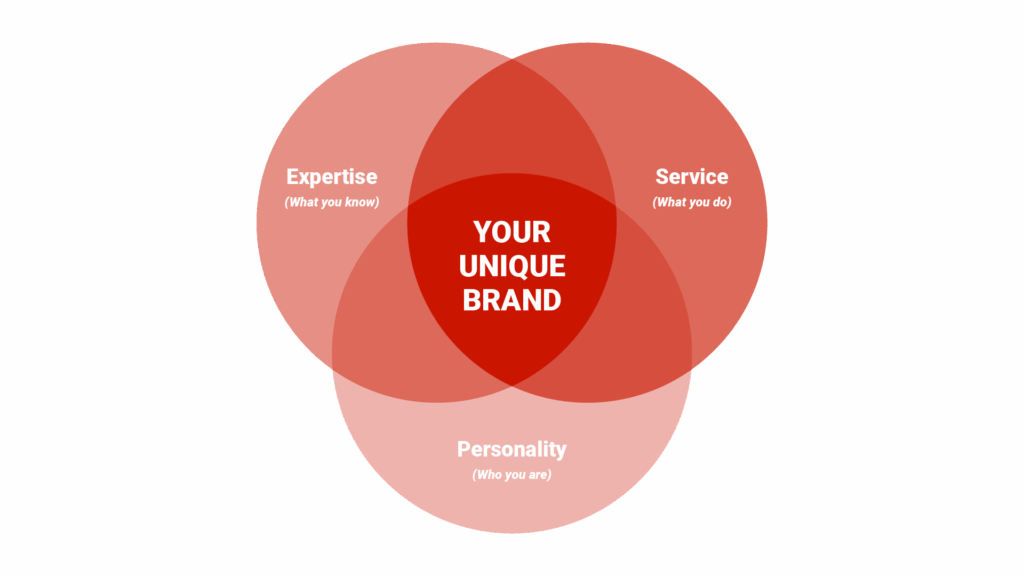 Venn diagram titled The Three Pillars of Agent Differentiation showing three overlapping circles labeled Expertise (what you know), Service (what you do), and Personality (who you are) with the center overlap highlighted as Your Unique Brand