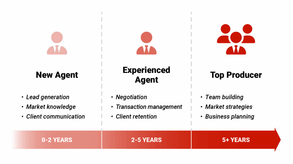 Timeline graphic titled Real Estate Skill Development Journey showing progression from New Agent (0-2 years) to Experienced Agent (2-5 years) to Top Producer (5+ years) with 3-4 specific skills to focus on at each stage,