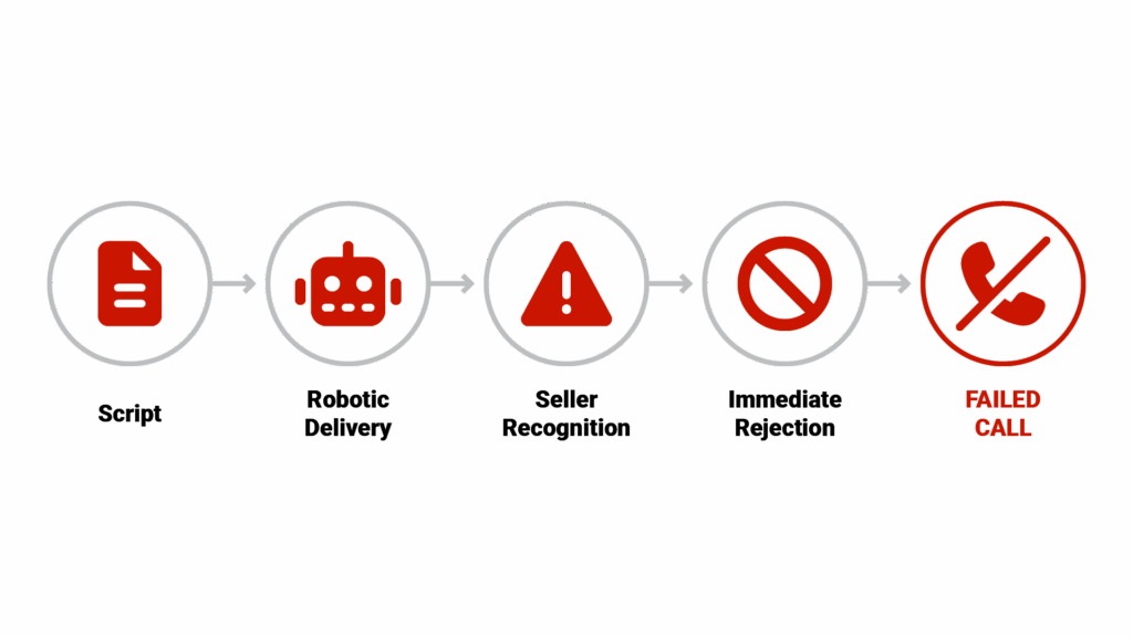 Flowchart showing: Script → Robotic Delivery → Seller Recognition → Immediate Rejection → Failed Call