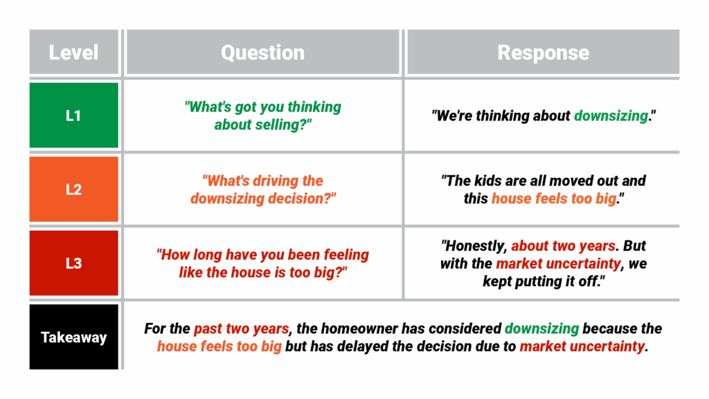 Conversation tree diagram showing three levels of questions going deeper, with each level revealing more emotional and specific information