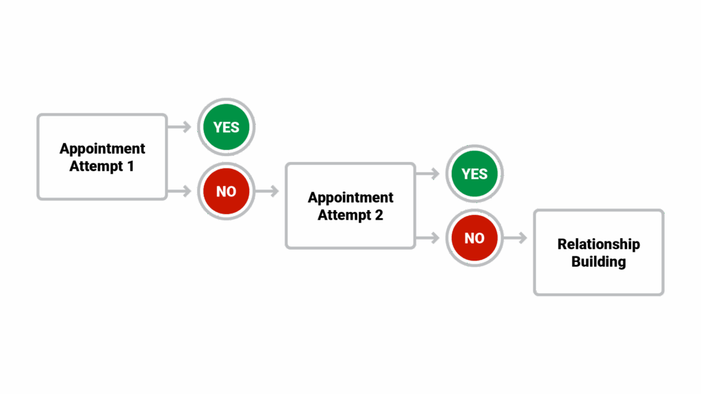 Decision tree flowchart showing two appointment attempts, then pivot to relationship building with different colored paths