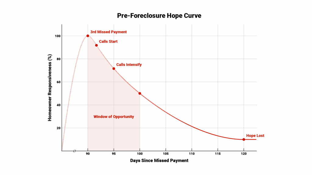 Preforeclosure motivation over time 