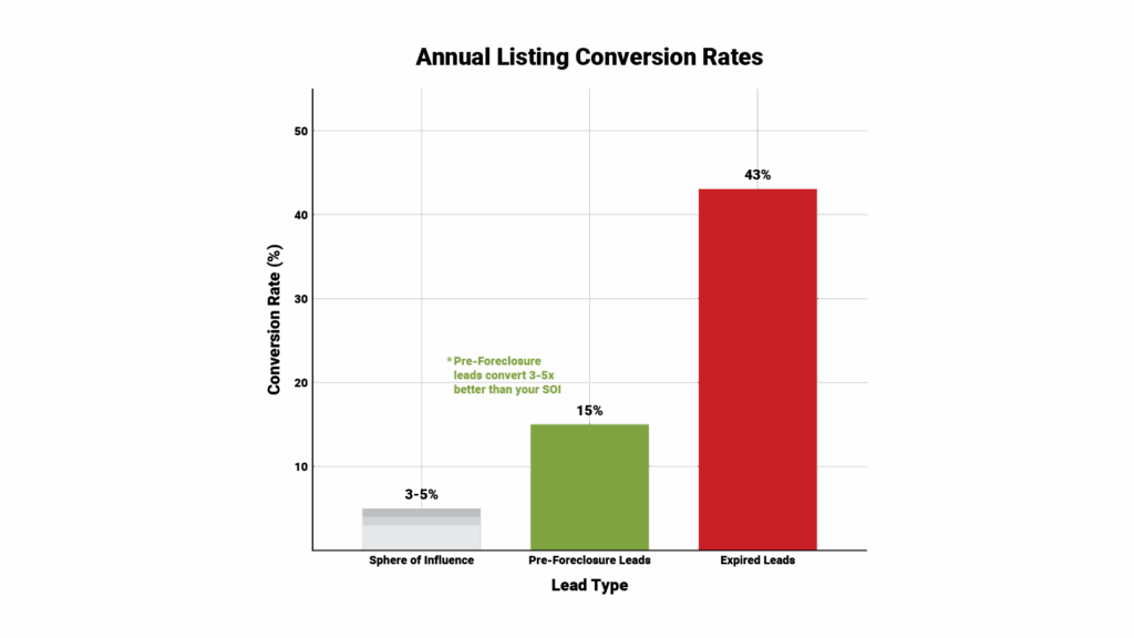 Preforeclosure conversion rate annually according to REDX data