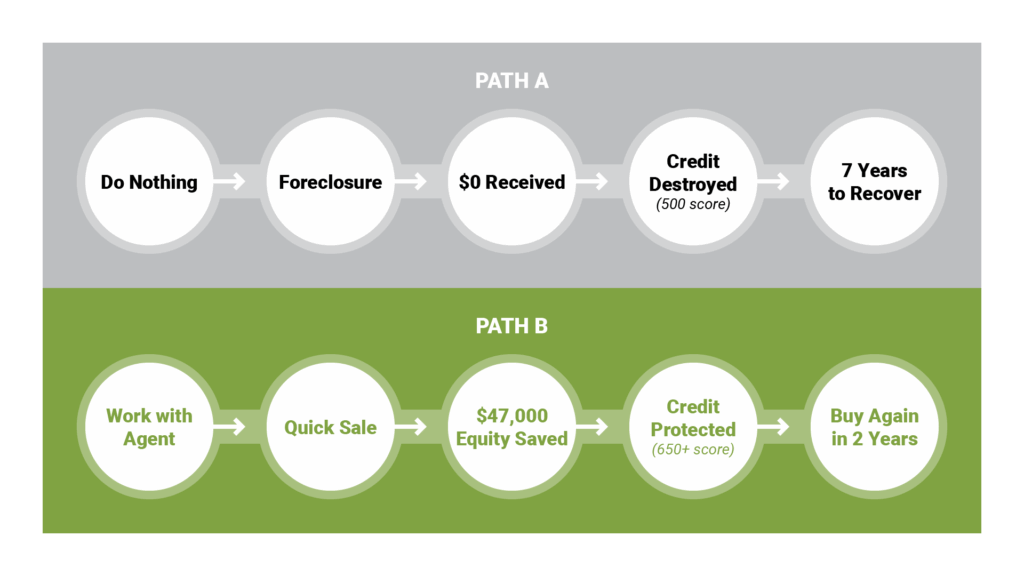 ide-by-side comparison titled "Two Paths for Pre-Foreclosure Homeowners" with Path A (left, gray background): "Do Nothing" leading to "Foreclosure" → "$0 Received" → "Credit Destroyed (500 score)" → "7 Years to Recover". Path B (right, Pre-Foreclosure green #80A342 background): "Work with Agent" → "Quick Sale" → "$47,000 Equity Saved" → "Credit Protected (650+ score)" → "Buy Again in 2 Years"