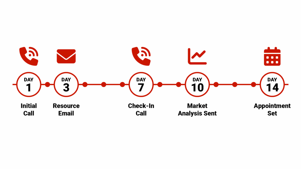 Timeline graphic titled "Agent Follow-Up That Converts" with days marked: Day 1 "Initial Call" (phone icon), Day 3 "Resource Email" (envelope icon), Day 7 "Check-In Call" (phone icon), Day 10 "Market Analysis Sent" (chart icon), Day 14 "Appointment Set" (calendar icon with checkmark).