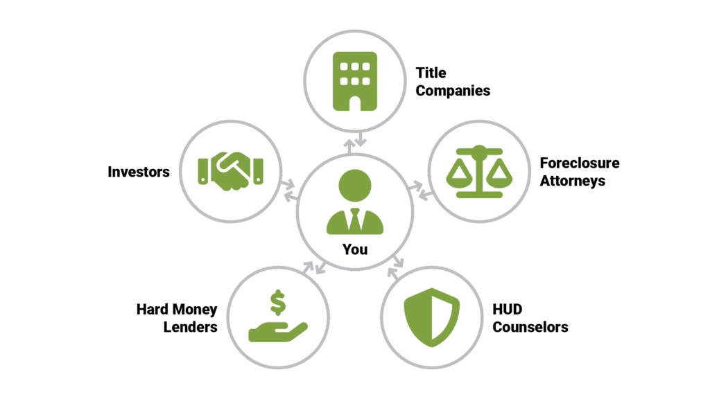 Network diagram titled "Your Pre-Foreclosure Ecosystem" with central "YOU" node connected to: "Title Companies" (building icon), "Foreclosure Attorneys" (scales icon), "HUD Counselors" (shield icon), "Hard Money Lenders" (dollar icon), and "Investors" (handshake icon).
