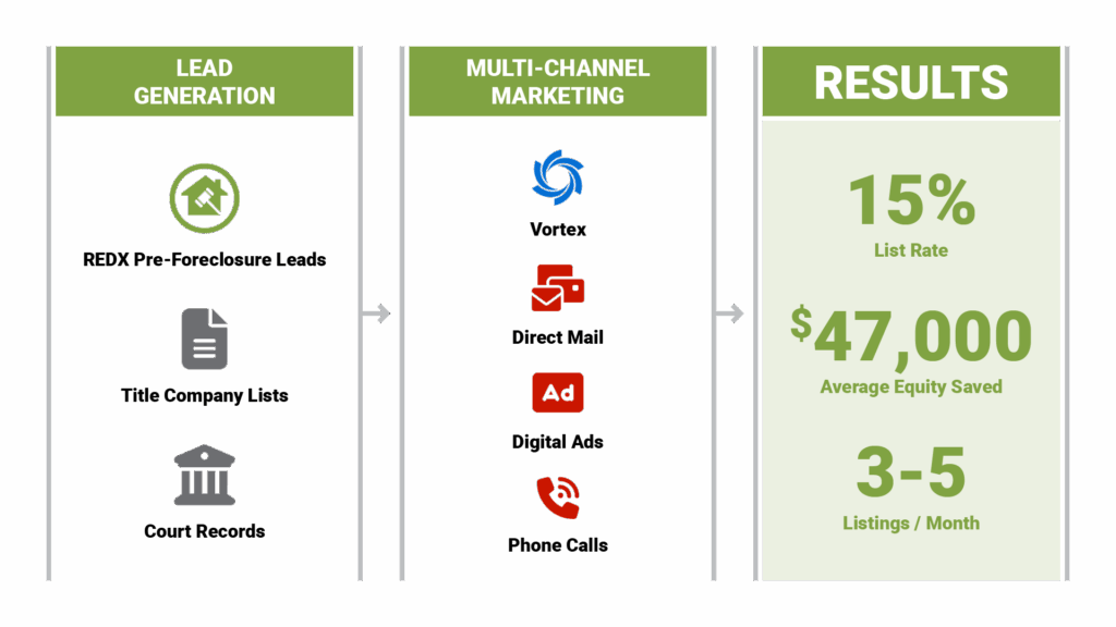 Three-column workflow titled "Your Complete Pre-Foreclosure System" with Column 1 "Lead Generation": REDX Pre-Foreclosure Leads logo (#80A342), Title Company Lists, Court Records. Column 2 "Multi-Channel Marketing": Vortex 2.0 icon (#066FD3), Direct Mail (postcard icon), Digital Ads (screen icon), Phone Calls (phone icon). Column 3 "Results": "15% List Rate", "$47K Avg Equity Saved", "3-5 Listings/Month".