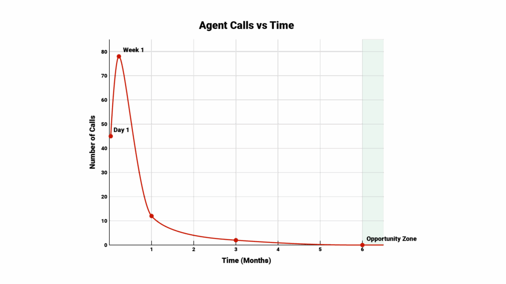 Graph titled "Agent Calls vs. Time" showing dramatic decline: Day 1 (45 calls), Week 1 (78 calls), Month 1 (12 calls), Month 3 (2 calls), Month 6+ (0 calls). Opportunity zine highlighted in white at the 6 month mark